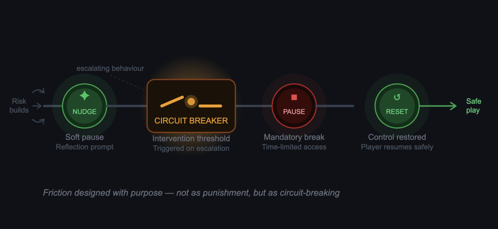 intervention_triggered_as_circuit_breaker